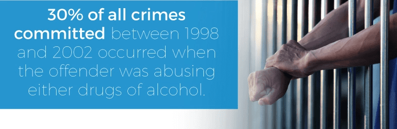 30% of all crimes committed between 1998 and 2002 occurred when the offender was abusing either drugs of alcohol.